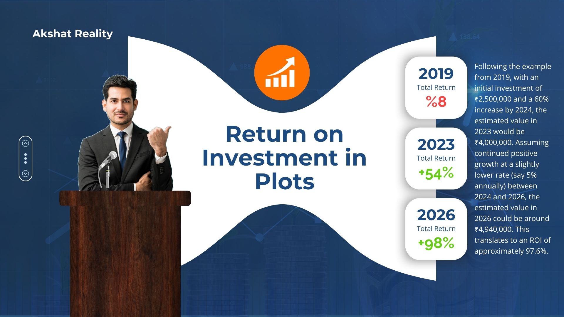 The image showcases a deep blue background, conveying a sense of stability and trust. In the foreground, bold text reads "Return on Investment in Plot" alongside a growth percentage chart likely illustrating a comparison between 2019, 2023 and 2026.